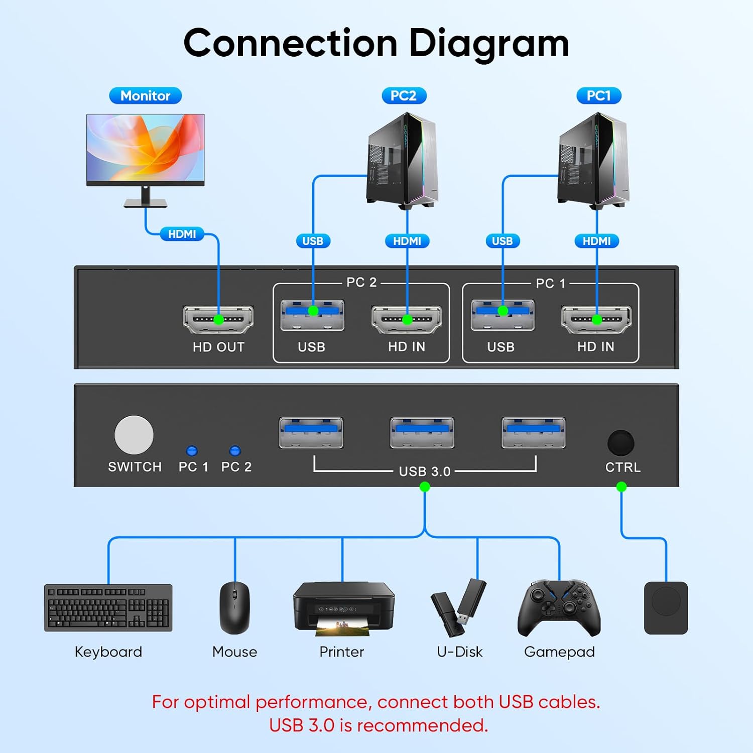 Commutateur KVM USB 3.0 HDMI 4 - Laptop Mouse avis et prix